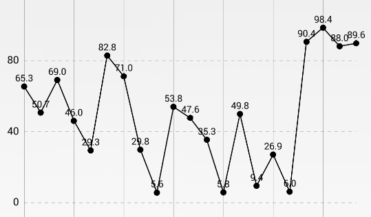 Mikephil Charting