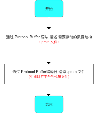 构建步骤