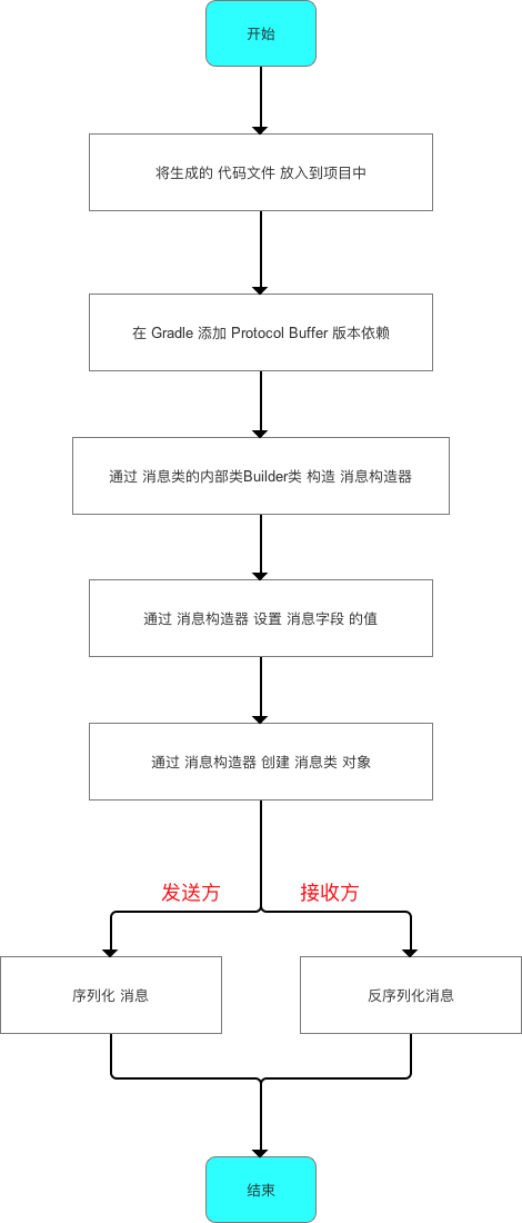 具体步骤