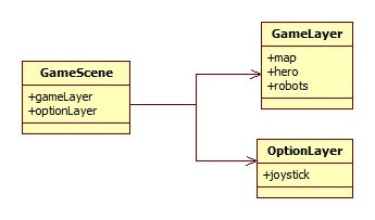 GameScene架构