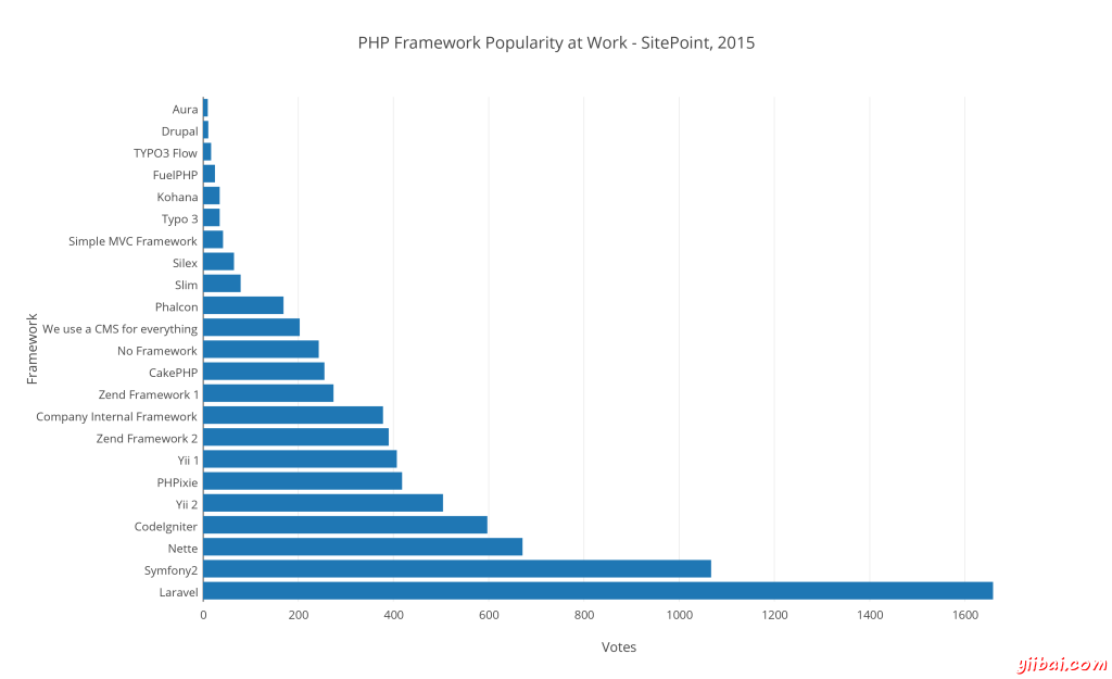 php_framework_popularity_at_work_-_sitepoint2c_2015