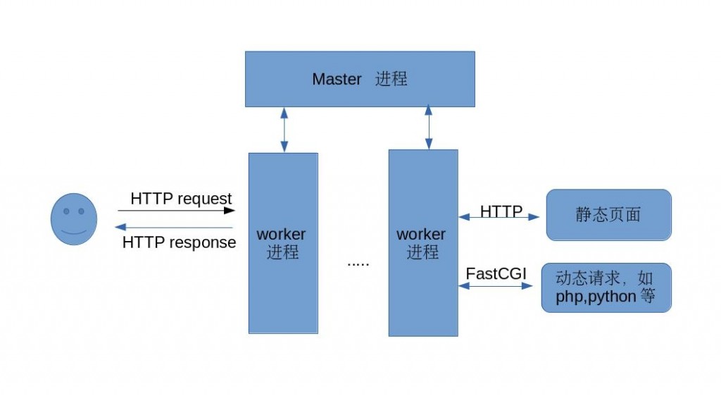 nginx