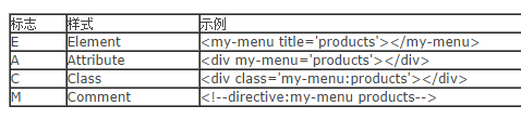 你知道用AngularJs怎么定义指令吗？1