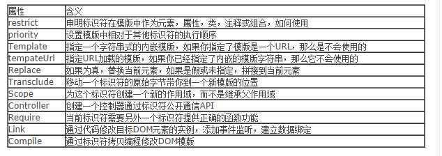 你知道用AngularJs怎么定义指令吗？0