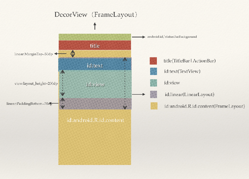 Android View的绘制流程