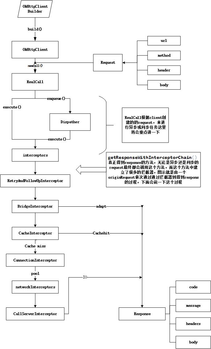 OKHttp源码解析