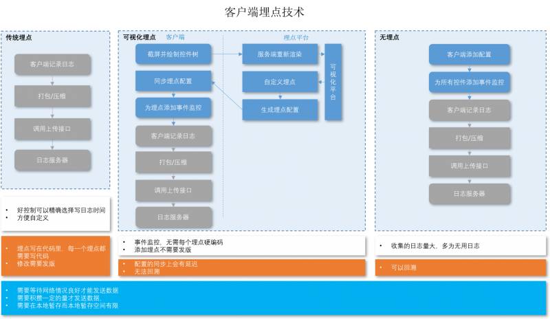 移动应用要如何埋点上传才能收集更多数据？