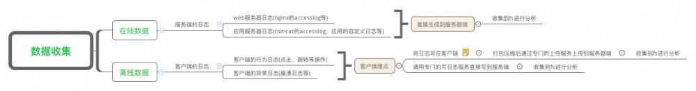 移动应用要如何埋点上传才能收集更多数据？