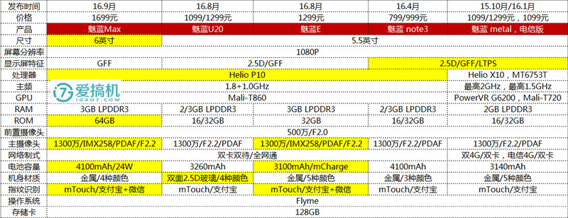 Helio P10卖1699 魅蓝Max这把确实玩得挺大