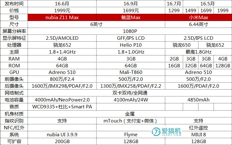 Helio P10卖1699 魅蓝Max这把确实玩得挺大