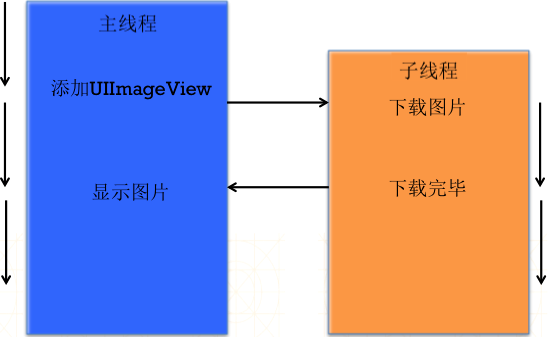 iOS开发之我所理解的多线程