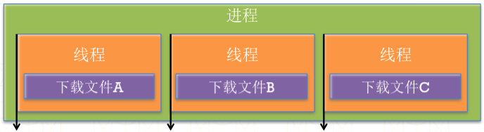 iOS开发之我所理解的多线程