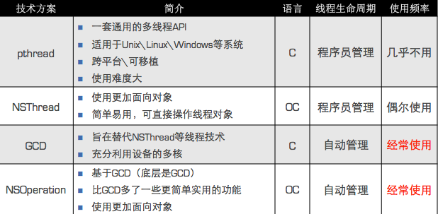 iOS开发之我所理解的多线程