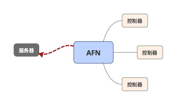 iOS开发--OC网络请求中网络中间层的使用