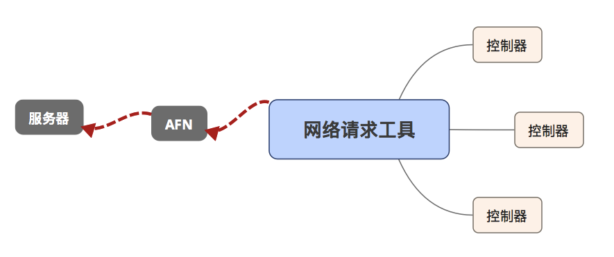 iOS开发--OC网络请求中网络中间层的使用