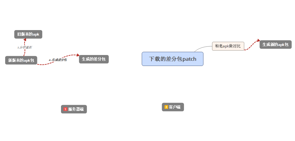 android增量更新--服务器端&客户端