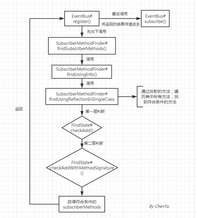 EventBus 3.0进阶：源码及其设计模式 完全解析