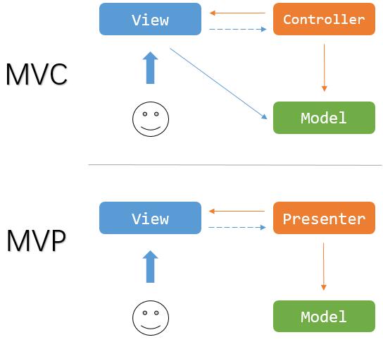 Android：聊聊我所理解的MVP