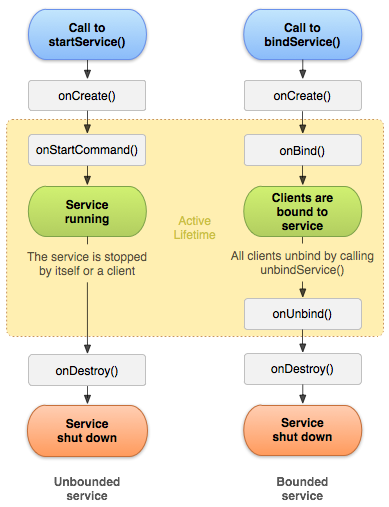 从源码出发深入理解 Android Service