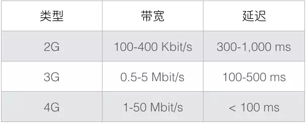 2016年携程App网络服务通道治理和性能优化实践