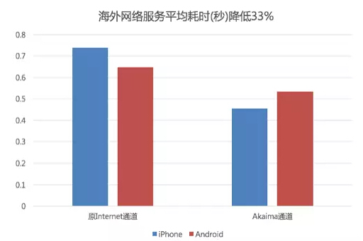 2016年携程App网络服务通道治理和性能优化实践