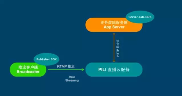 如何从 0 到 1 开发一款完整的直播 App