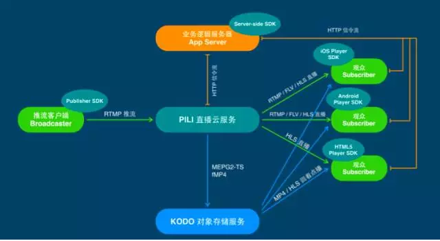 如何从 0 到 1 开发一款完整的直播 App