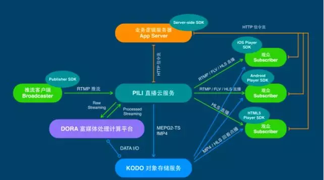 如何从 0 到 1 开发一款完整的直播 App