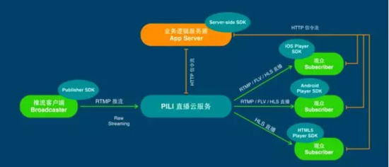 如何从 0 到 1 开发一款完整的直播 App