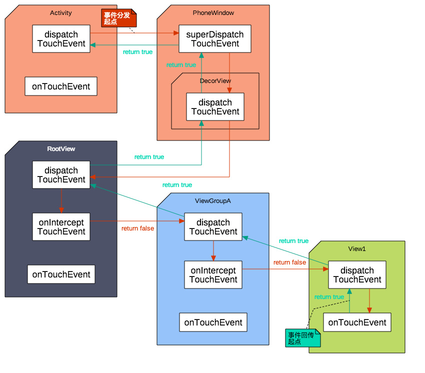 安卓自定义View进阶-事件分发原理