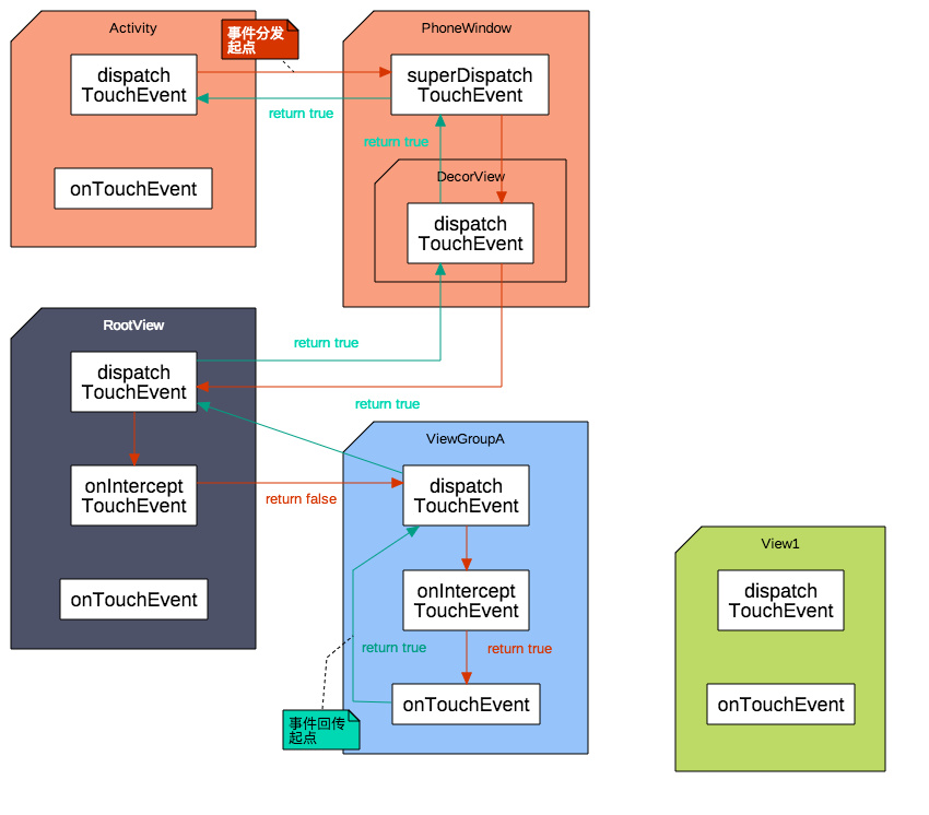 安卓自定义View进阶-事件分发原理