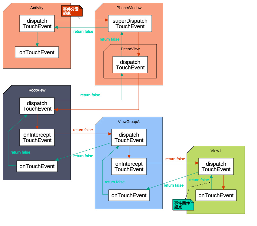 安卓自定义View进阶-事件分发原理