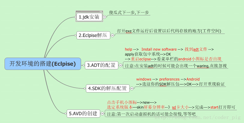 Eclipse搭建android开发环境  转载出处：coder-pig