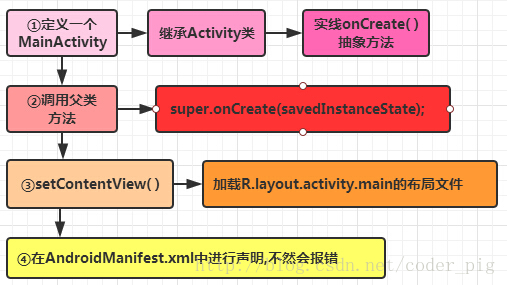 深入了解HelloAndroid下的三个文件——转载出处：coder-pig