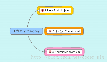 深入了解HelloAndroid下的三个文件——转载出处：coder-pig