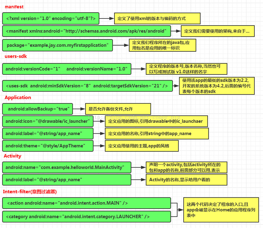 深入了解HelloAndroid下的三个文件——转载出处：coder-pig