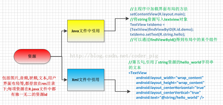 Android入门之路 Day 2&#8212;&#8212;转载出处:coder-pig