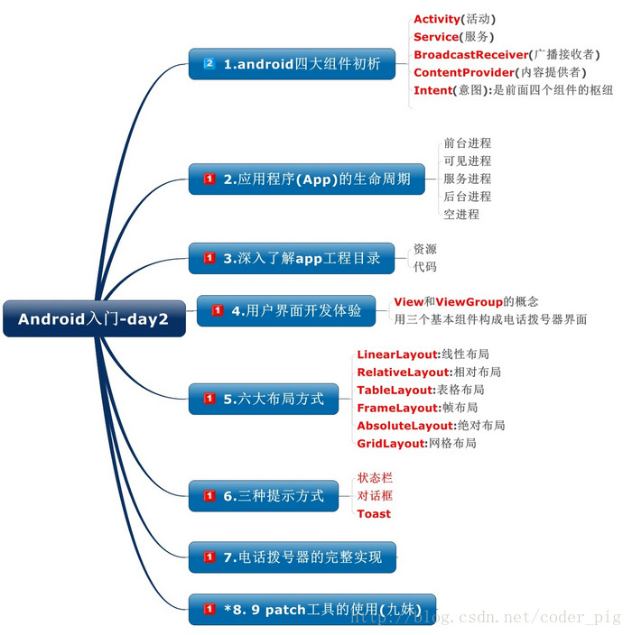 Android入门之路 Day 2&#8212;&#8212;转载出处:coder-pig