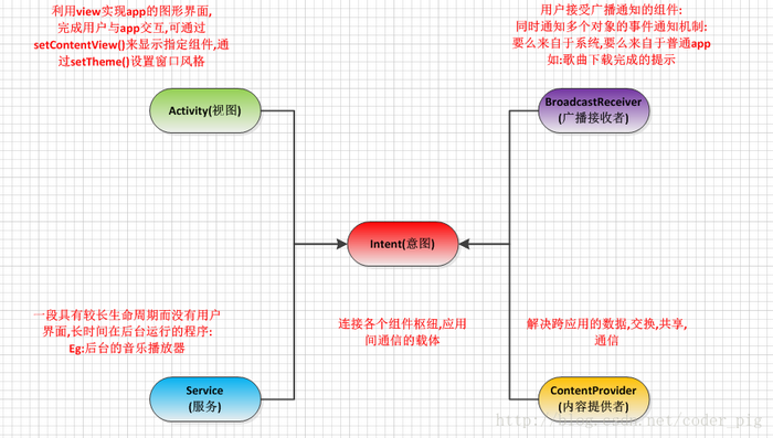 Android入门之路 Day 2&#8212;&#8212;转载出处:coder-pig