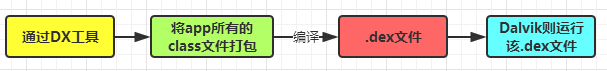 Android入门之路 day 1&#8212;&#8212;转载:coder-pig