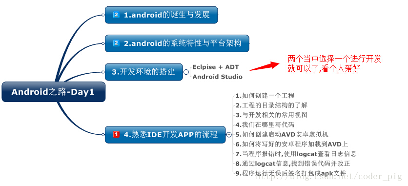 Android入门之路 day 1&#8212;&#8212;转载:coder-pig