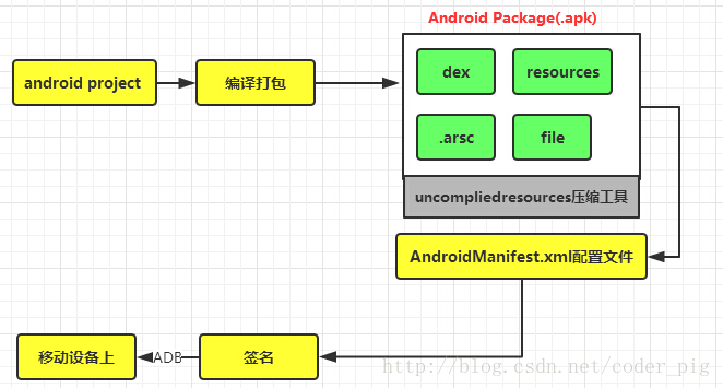 Android入门之路 day 1&#8212;&#8212;转载:coder-pig