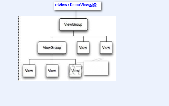 Android中View绘制流程以及invalidate()等相关方法分析 《Android中将布局文件/View添加至窗口过程分析 —- 从setContentView()谈起》
