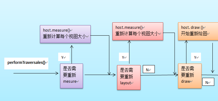 Android中View绘制流程以及invalidate()等相关方法分析 《Android中将布局文件/View添加至窗口过程分析 —- 从setContentView()谈起》