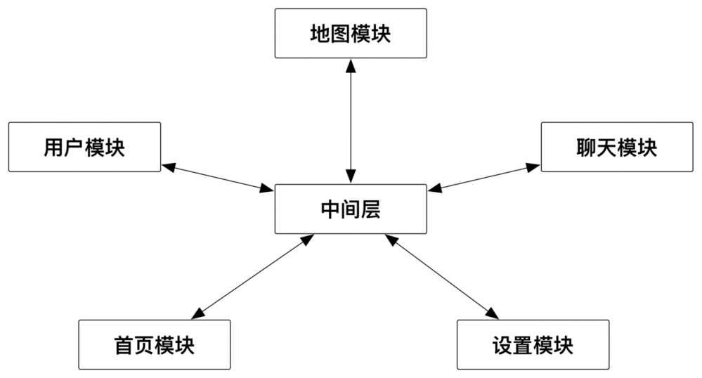 iOS组件化架构漫谈