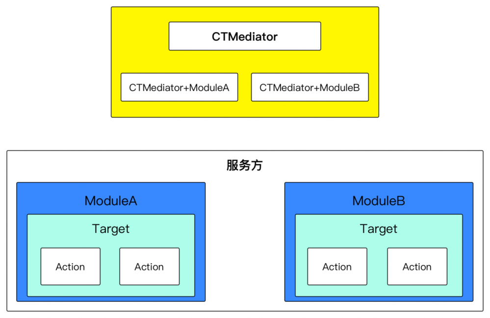 iOS组件化架构漫谈