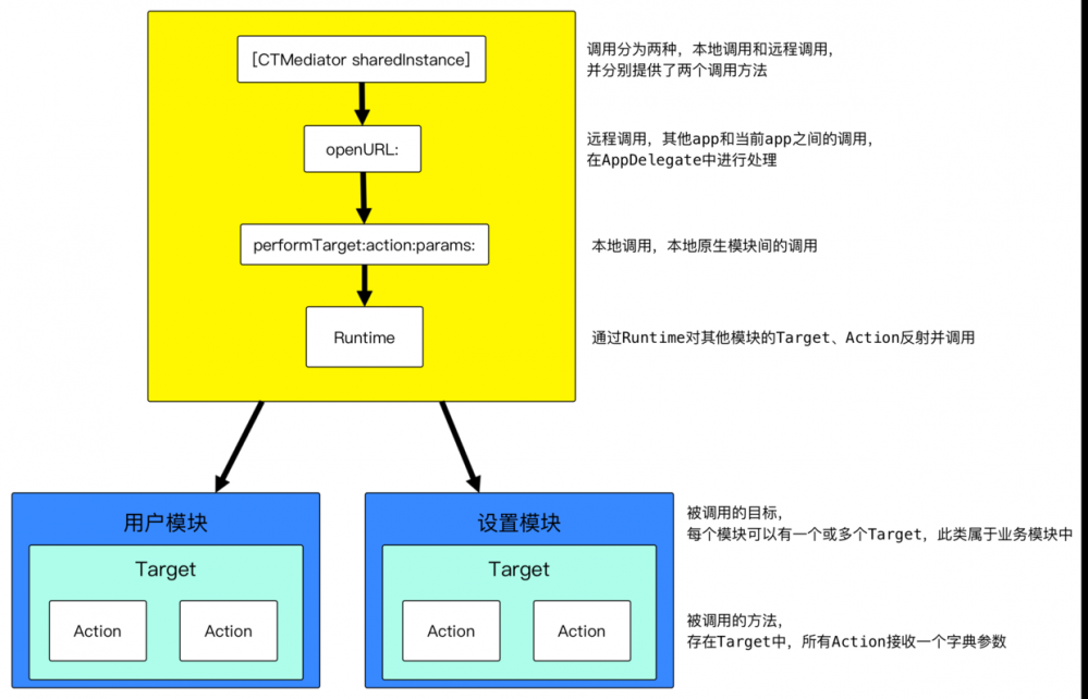 iOS组件化架构漫谈