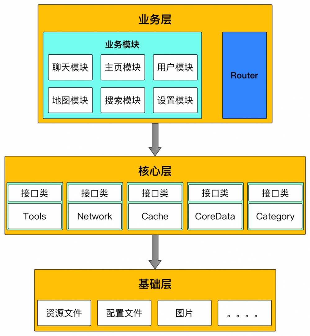 iOS组件化架构漫谈