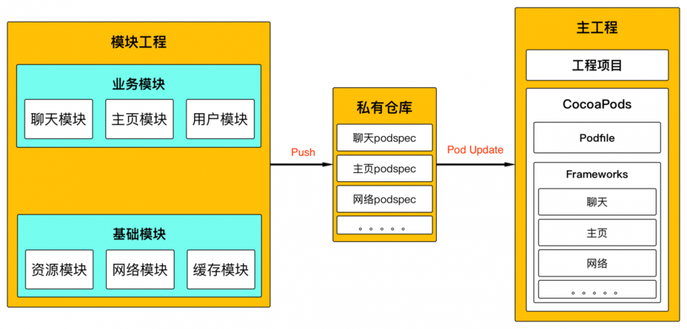 iOS组件化架构漫谈