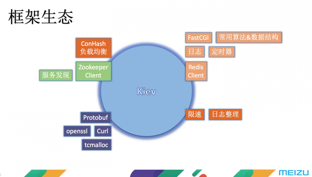 魅族 C++ 微服务框架技术内幕揭秘